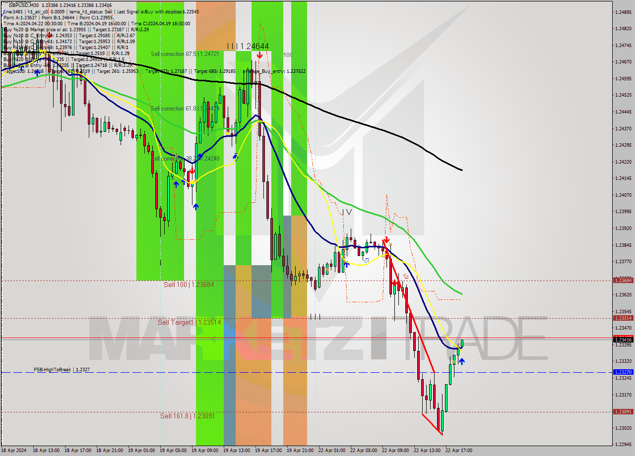 GBPUSD M30 Signal