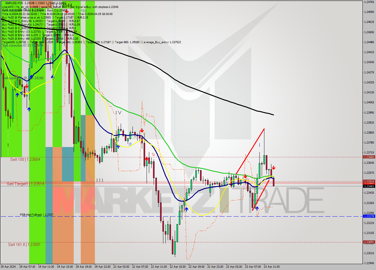 GBPUSD M30 Signal