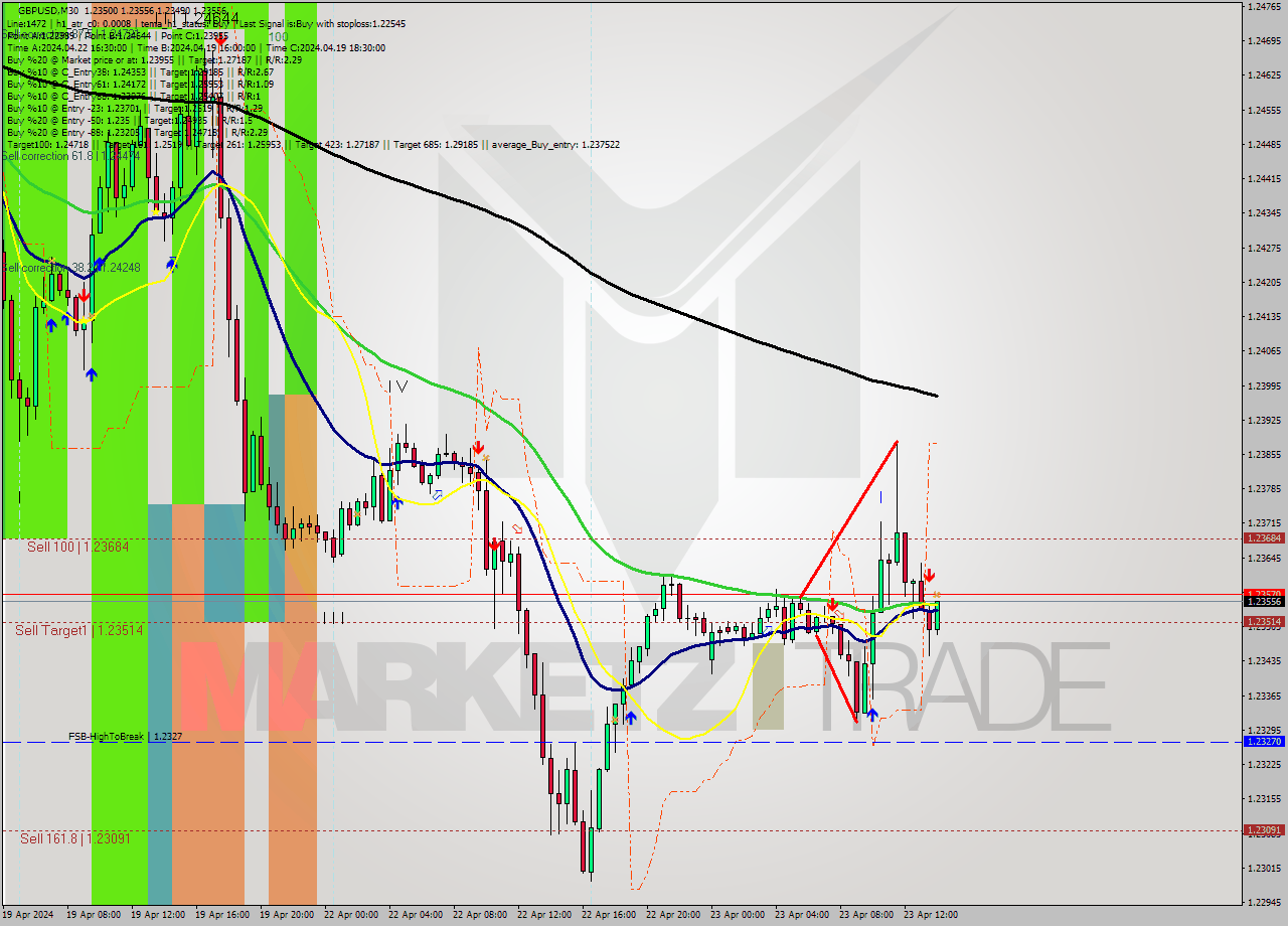 GBPUSD M30 Signal