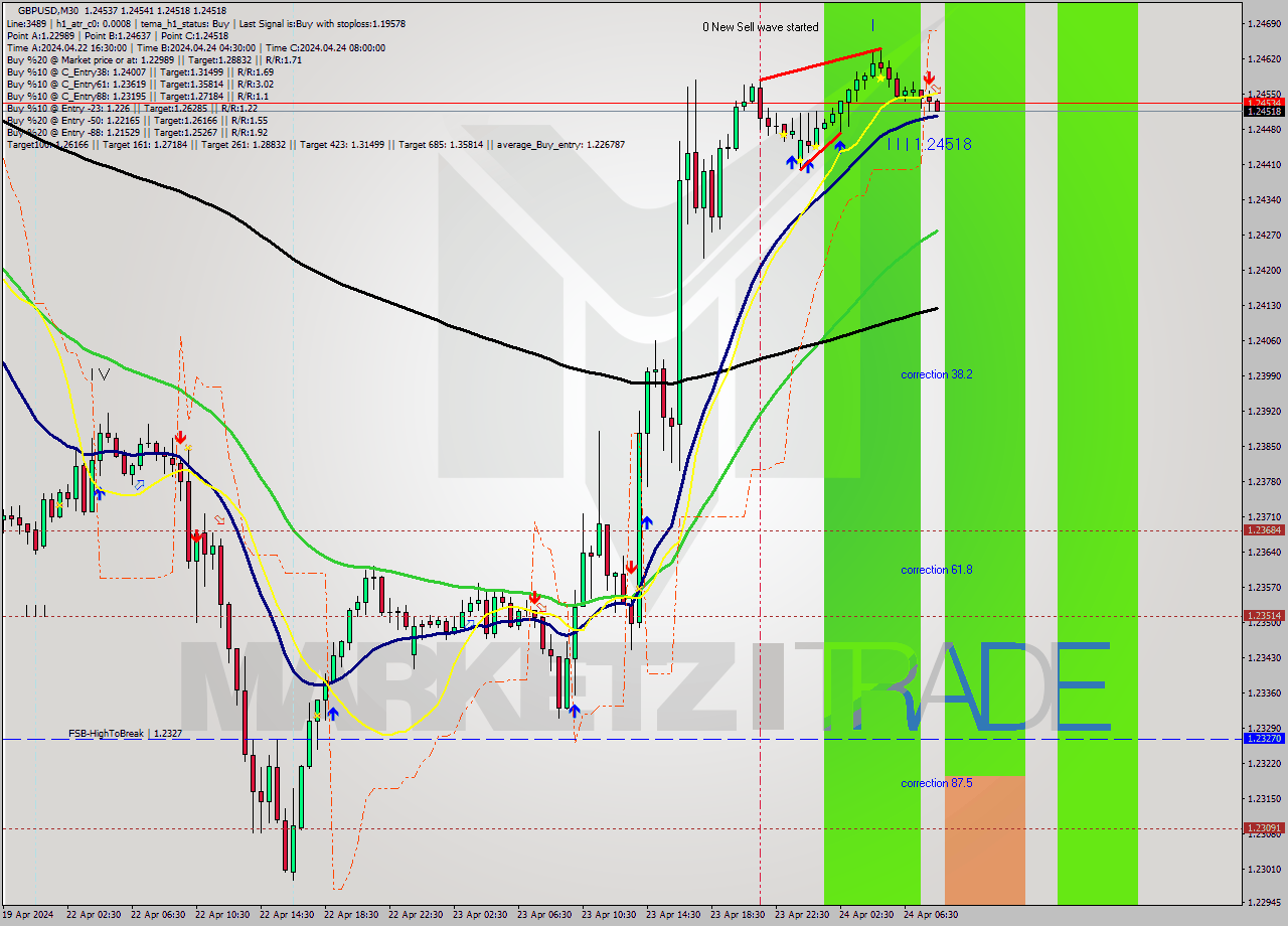 GBPUSD M30 Signal