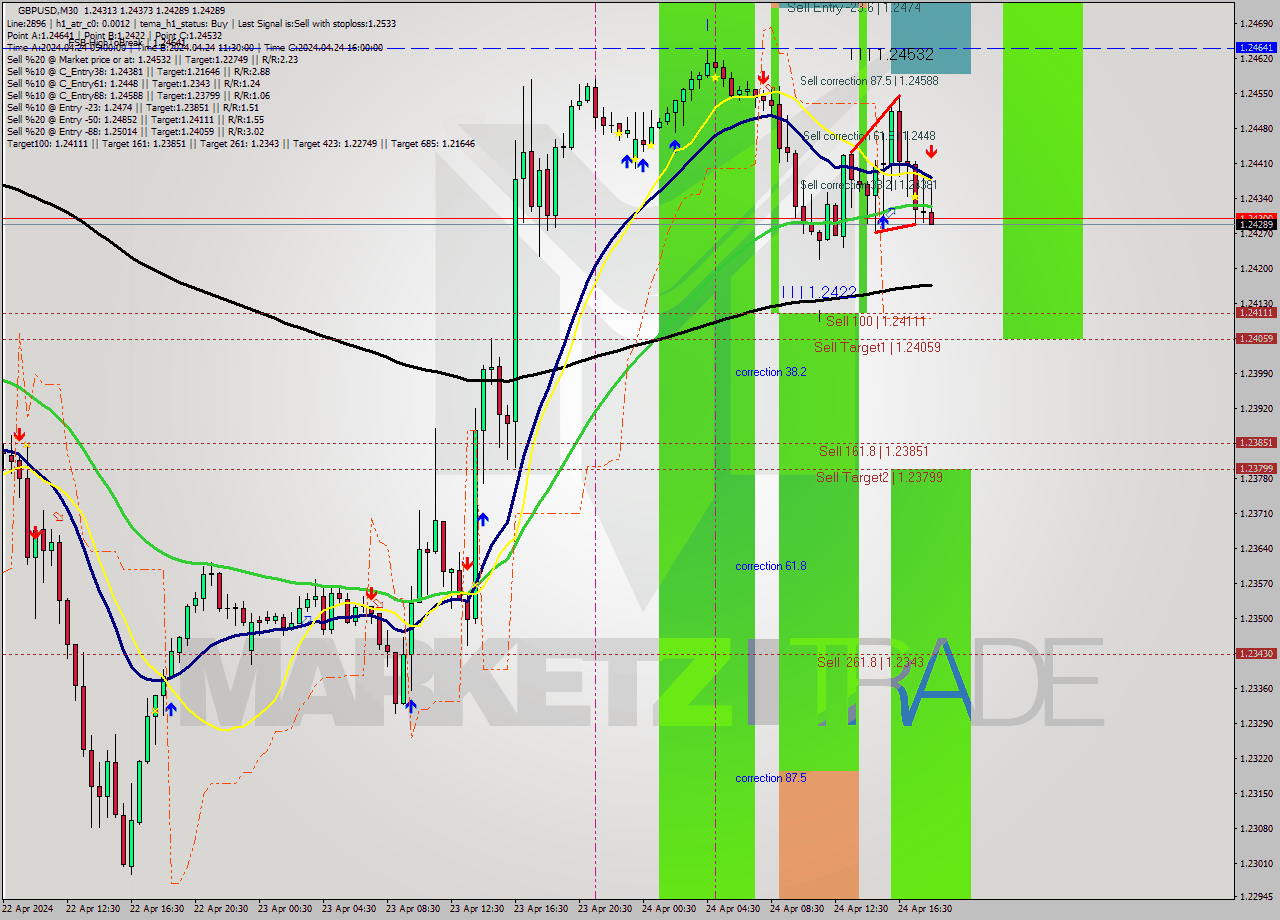 GBPUSD M30 Signal