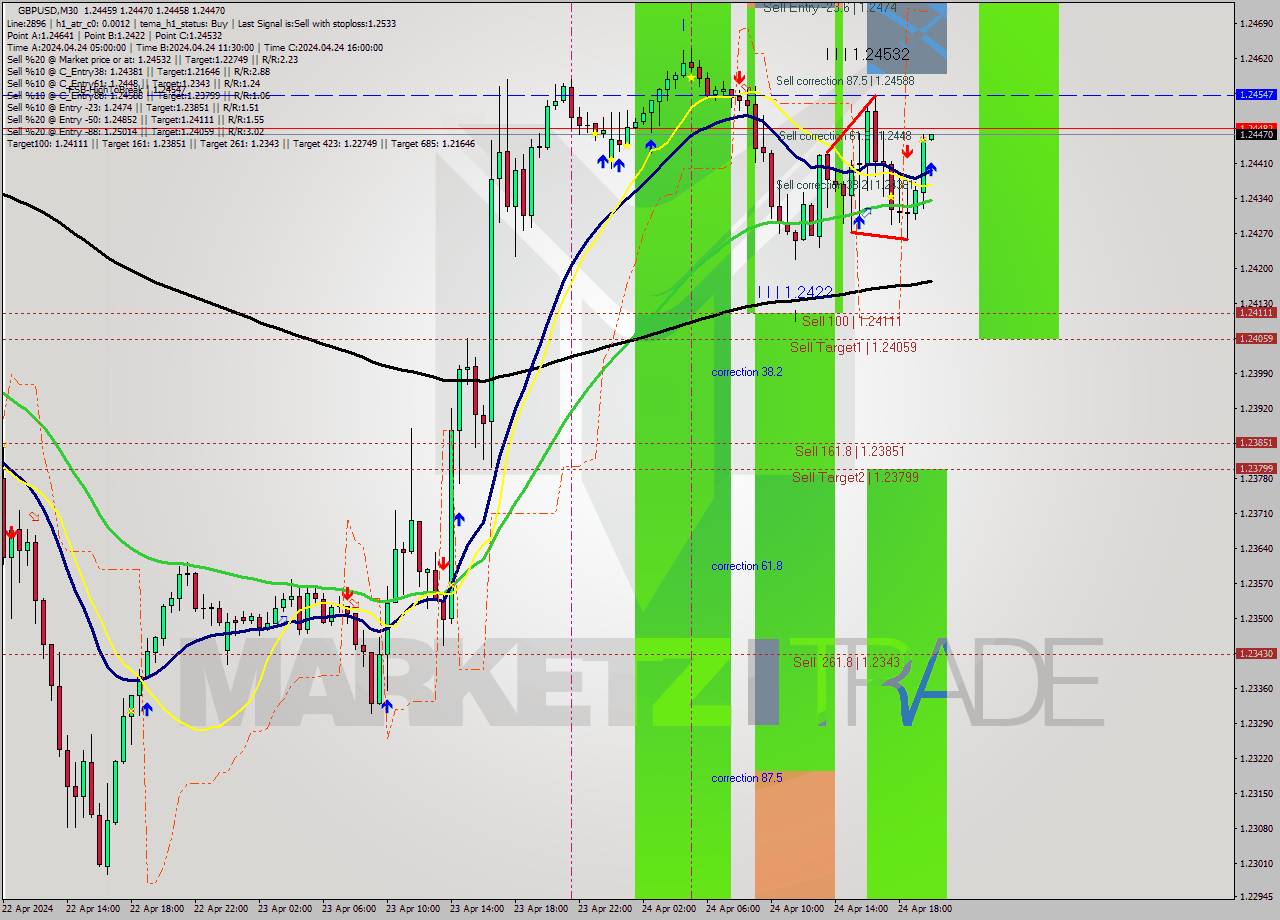 GBPUSD M30 Signal