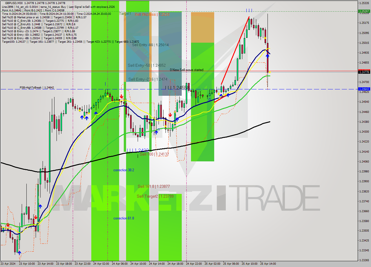 GBPUSD M30 Signal