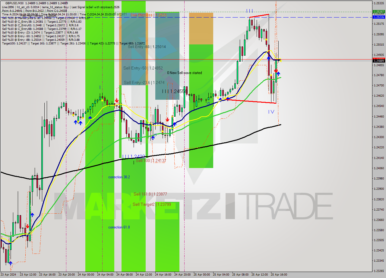 GBPUSD M30 Analysis GBPUSD M30 Signal