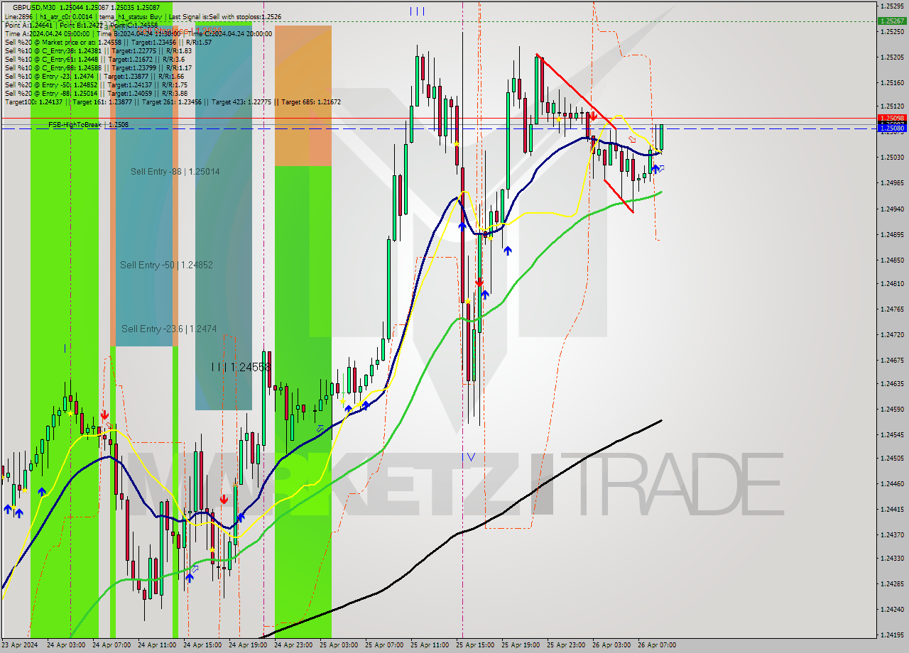 GBPUSD M30 Analysis GBPUSD M30 Signal