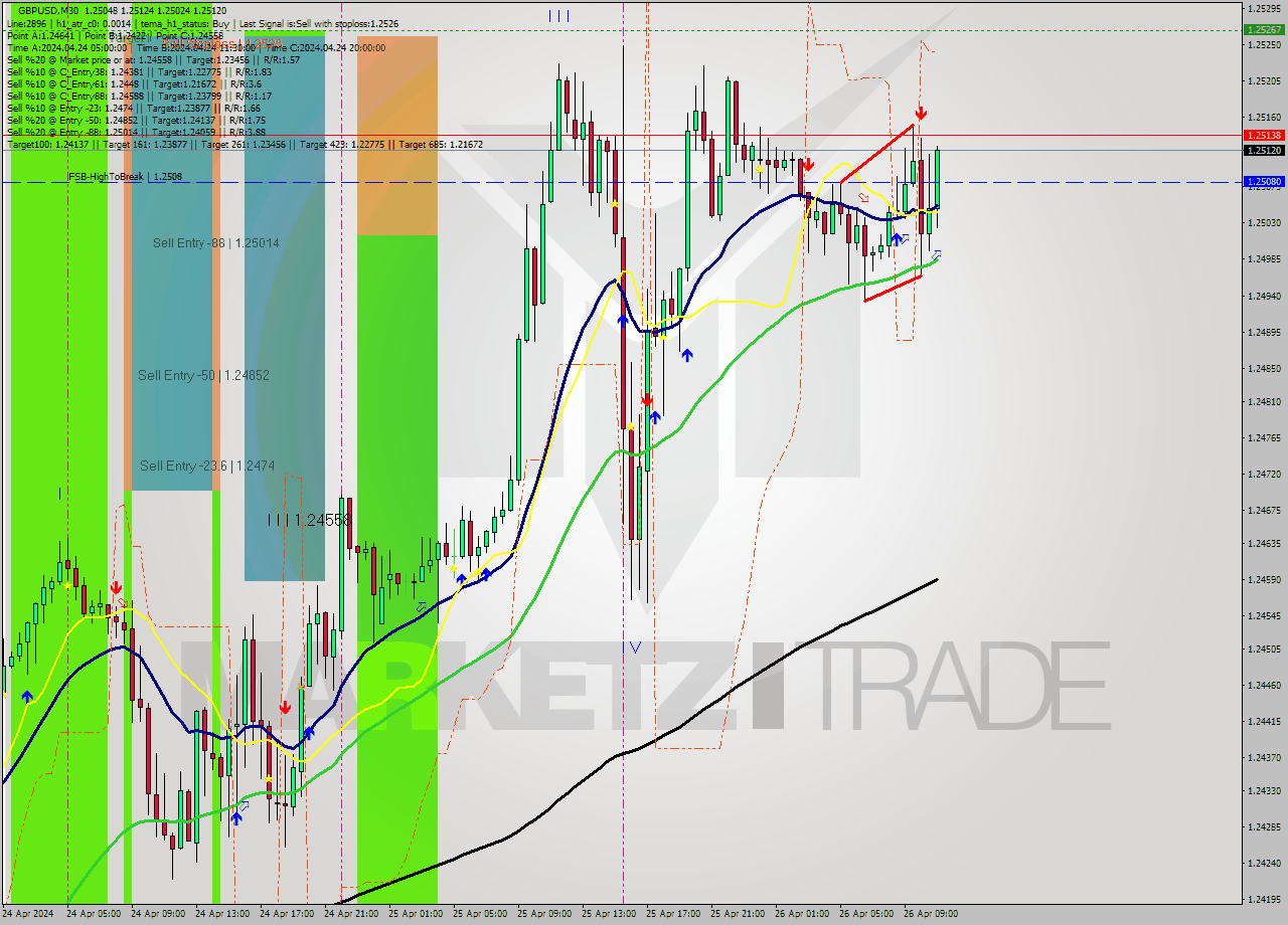 GBPUSD M30 Analysis GBPUSD M30 Signal