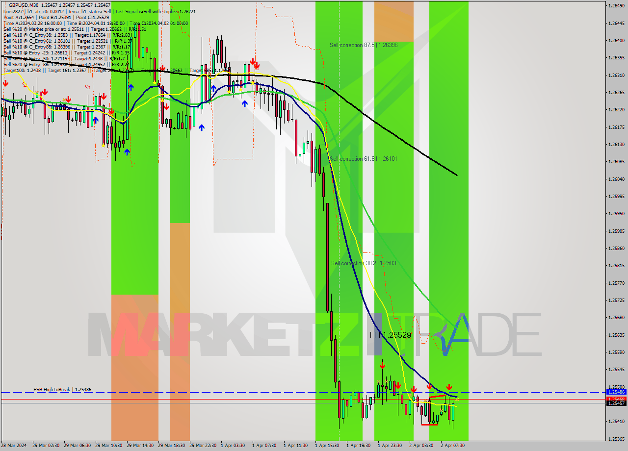 GBPUSD M30 Analysis GBPUSD M30 Signal