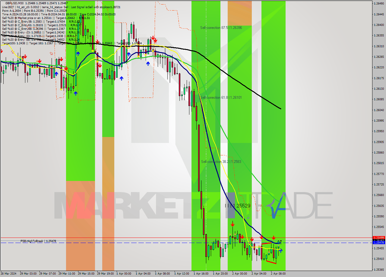 GBPUSD M30 Analysis GBPUSD M30 Signal