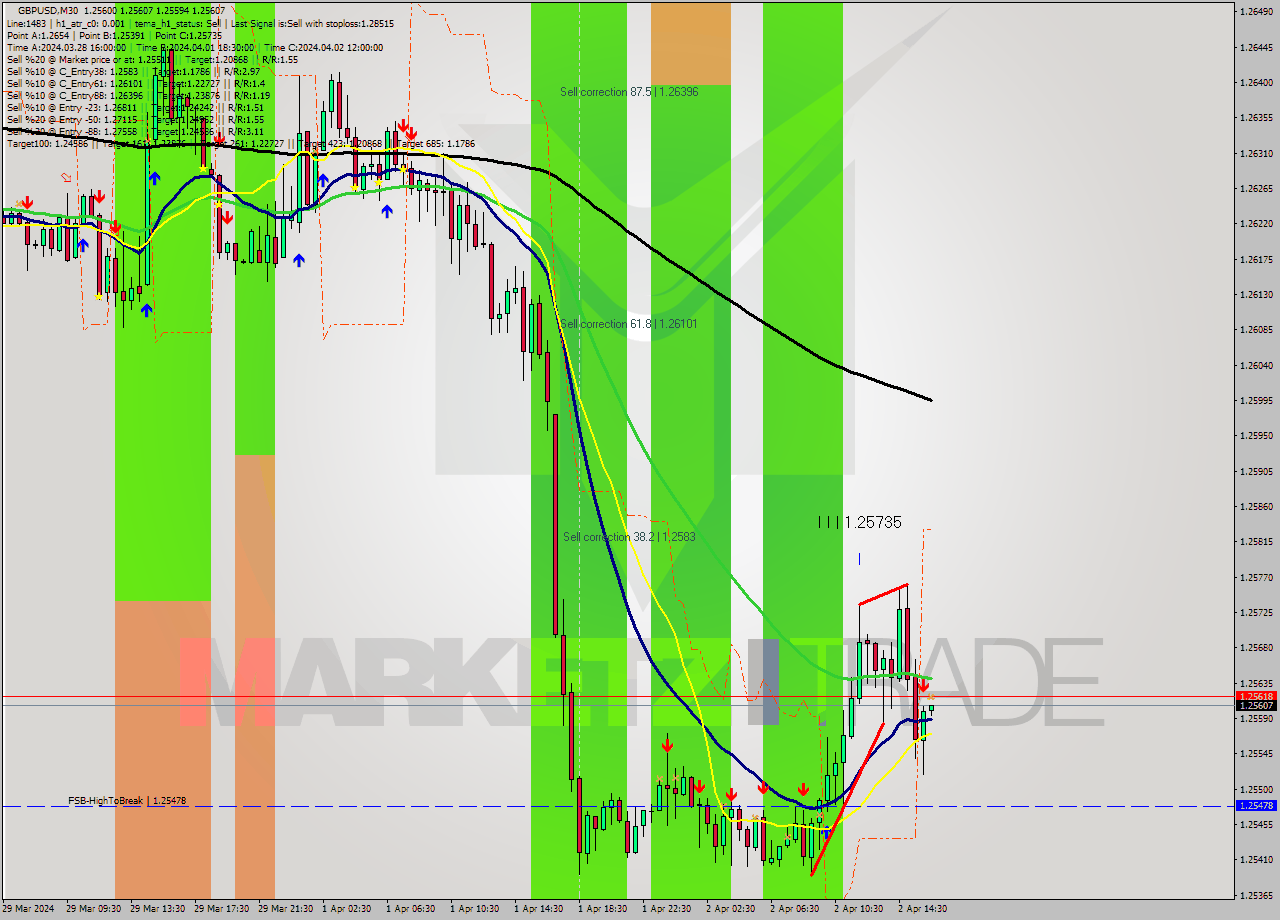 GBPUSD M30 Signal