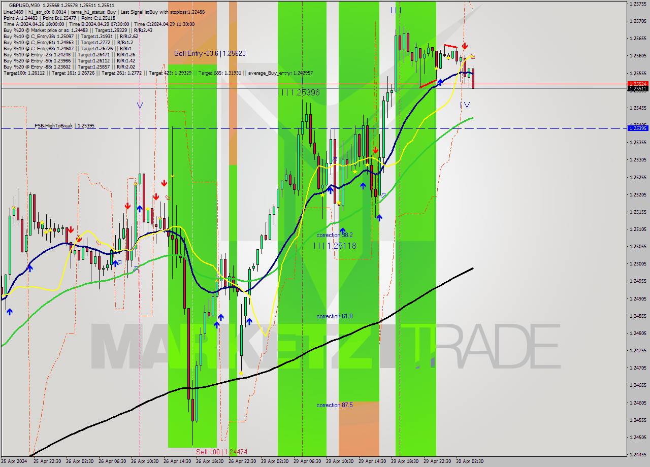 GBPUSD M30 Signal