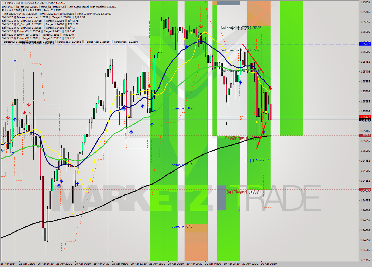 GBPUSD M30 Signal