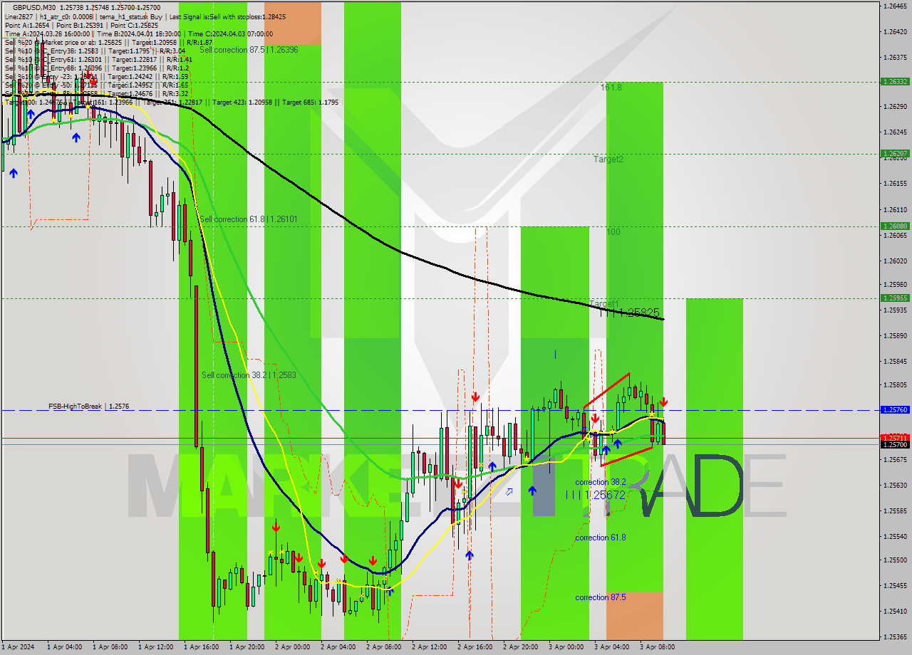 GBPUSD M30 Signal