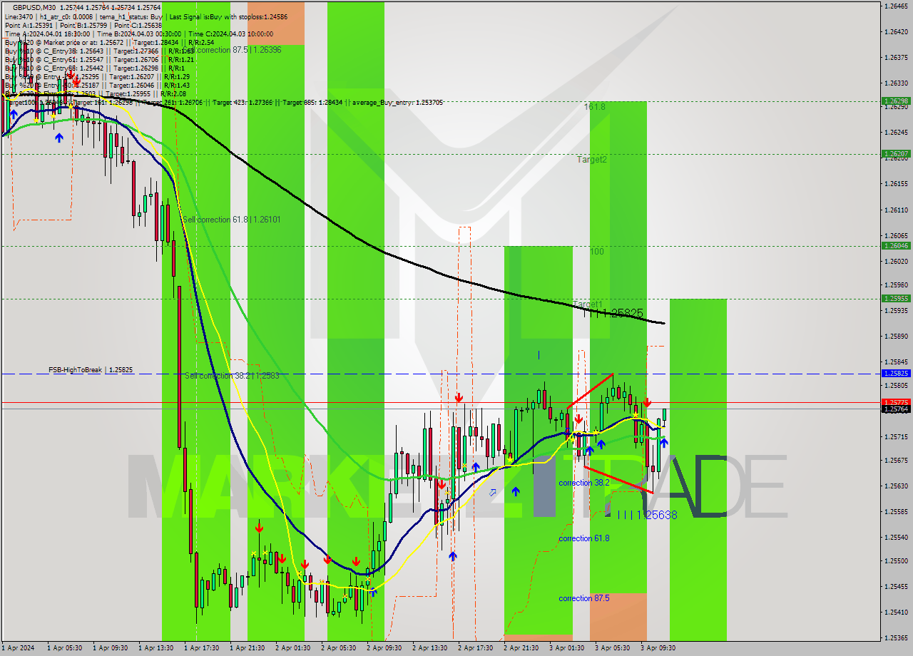 GBPUSD M30 Signal