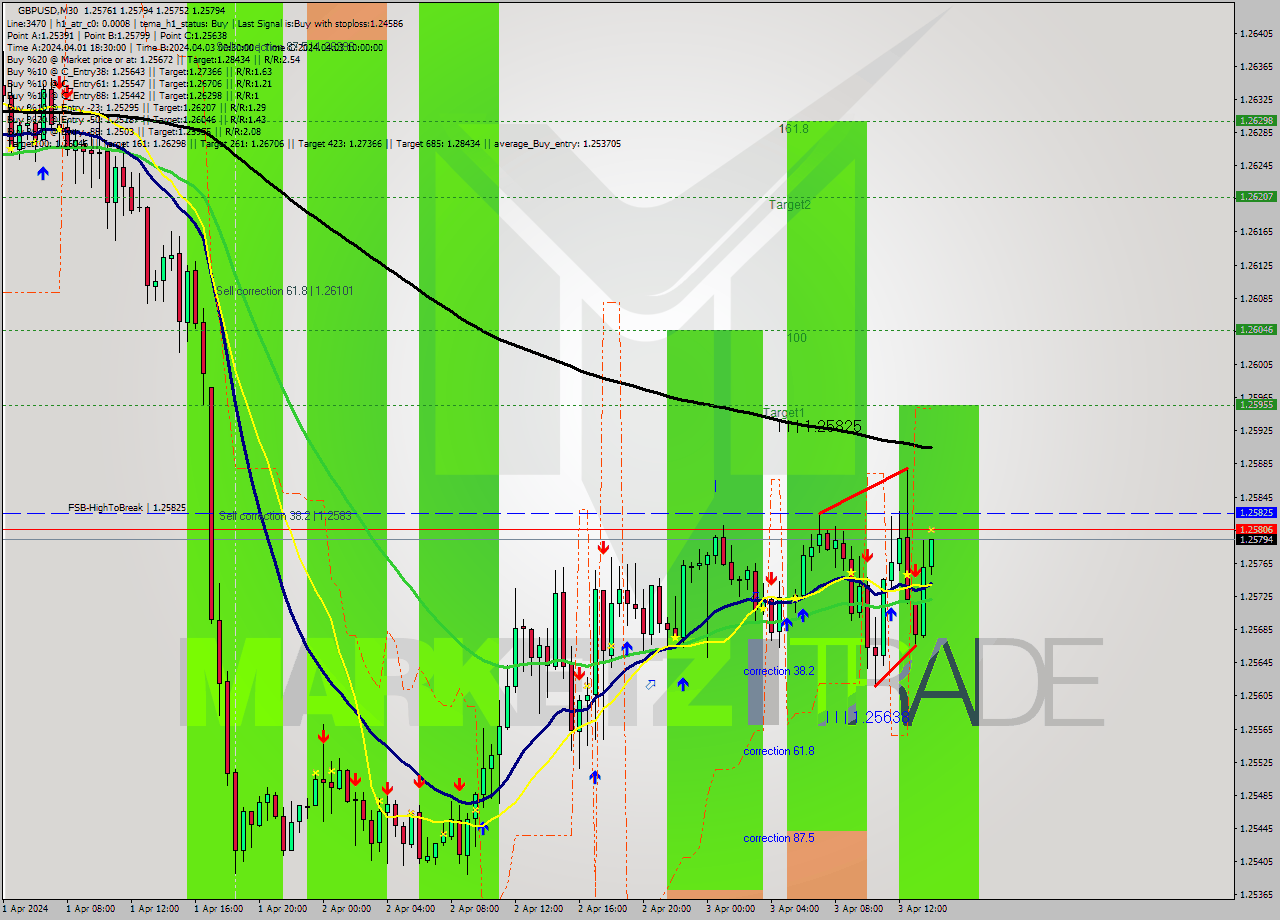 GBPUSD M30 Signal