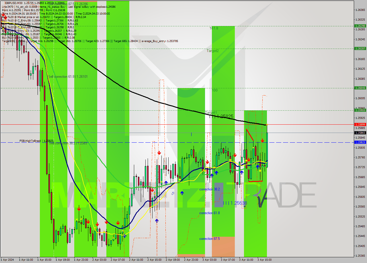 GBPUSD M30 Signal