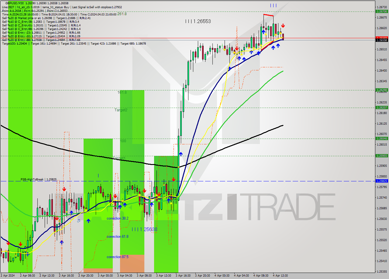 GBPUSD M30 Analysis GBPUSD M30 Signal