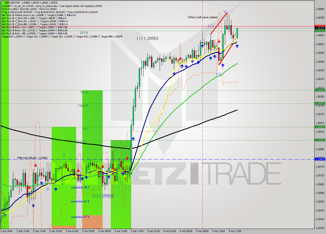 GBPUSD M30 Analysis GBPUSD M30 Signal