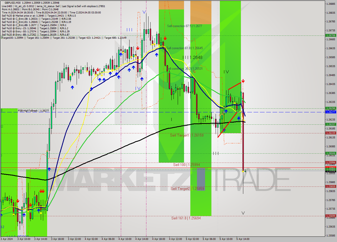 GBPUSD M30 Analysis GBPUSD M30 Signal