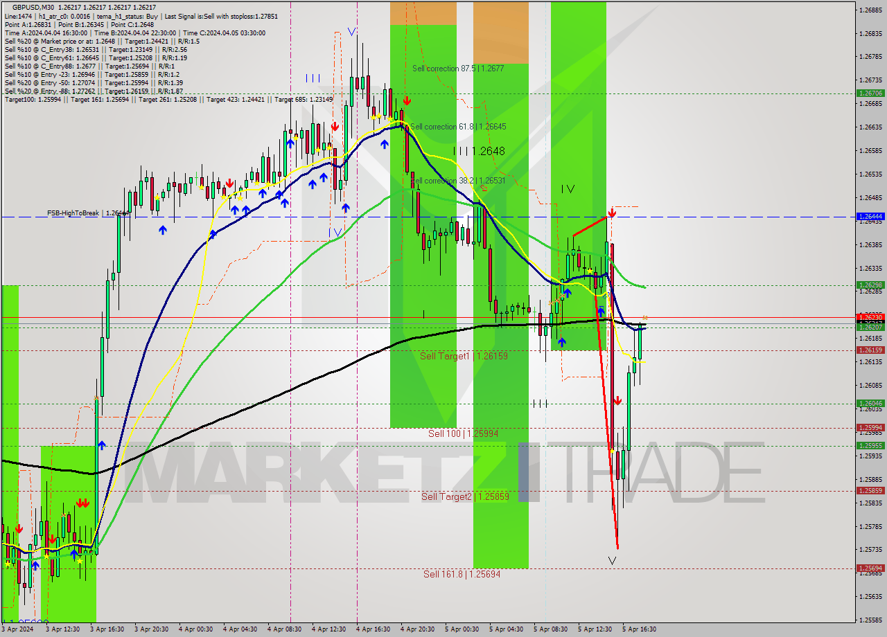 GBPUSD M30 Analysis GBPUSD M30 Signal