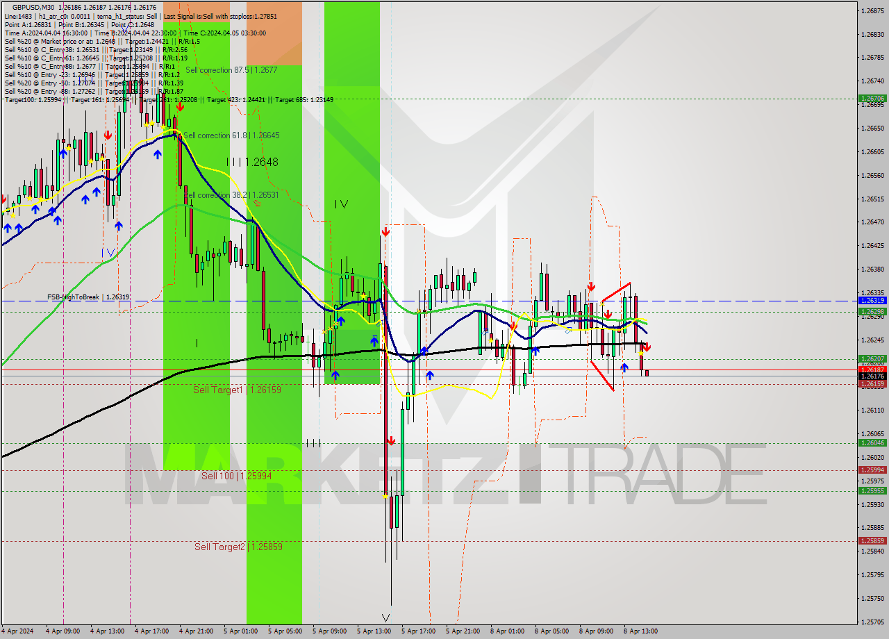 GBPUSD M30 Analysis GBPUSD M30 Signal