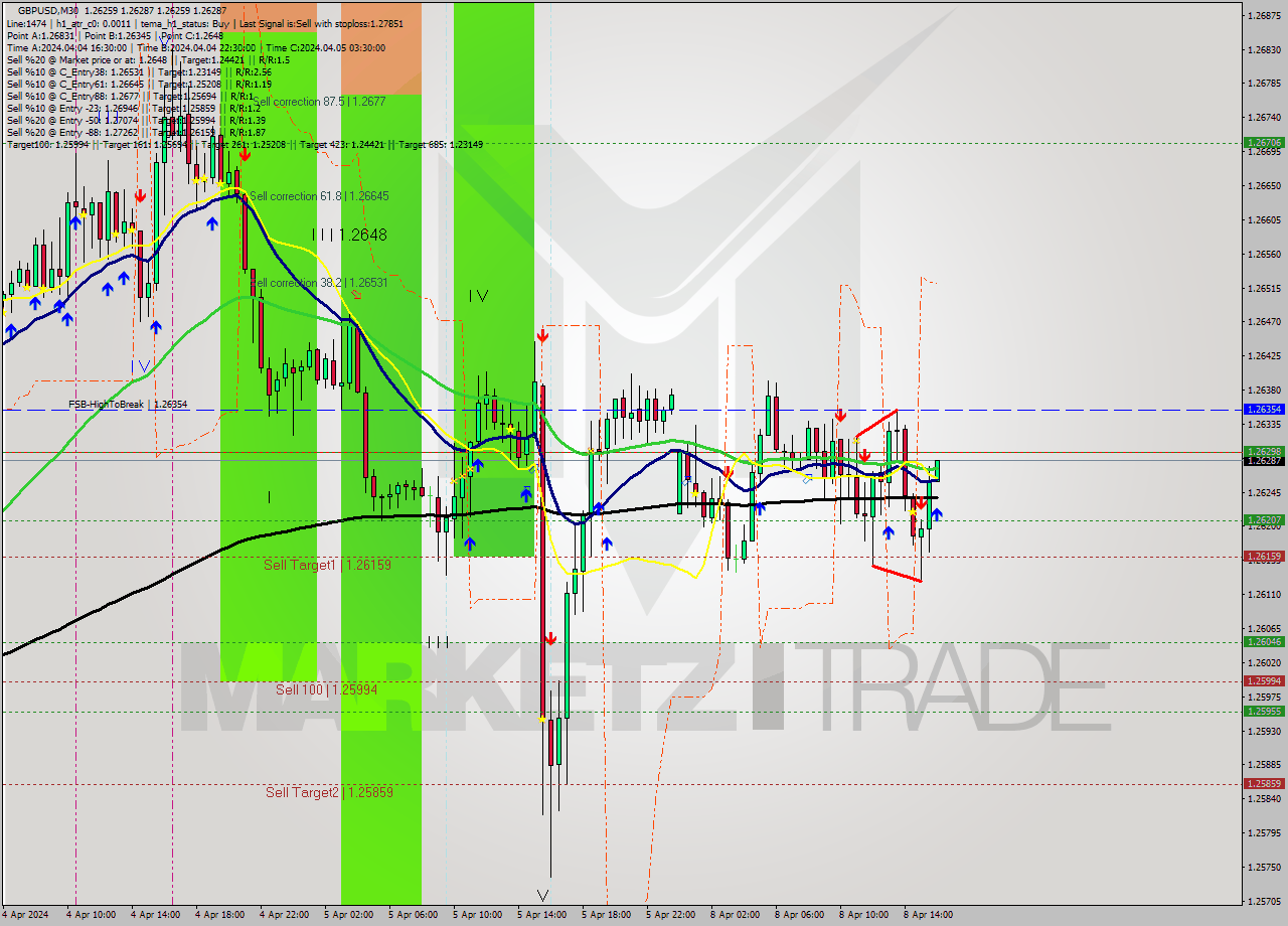 GBPUSD M30 Analysis GBPUSD M30 Signal