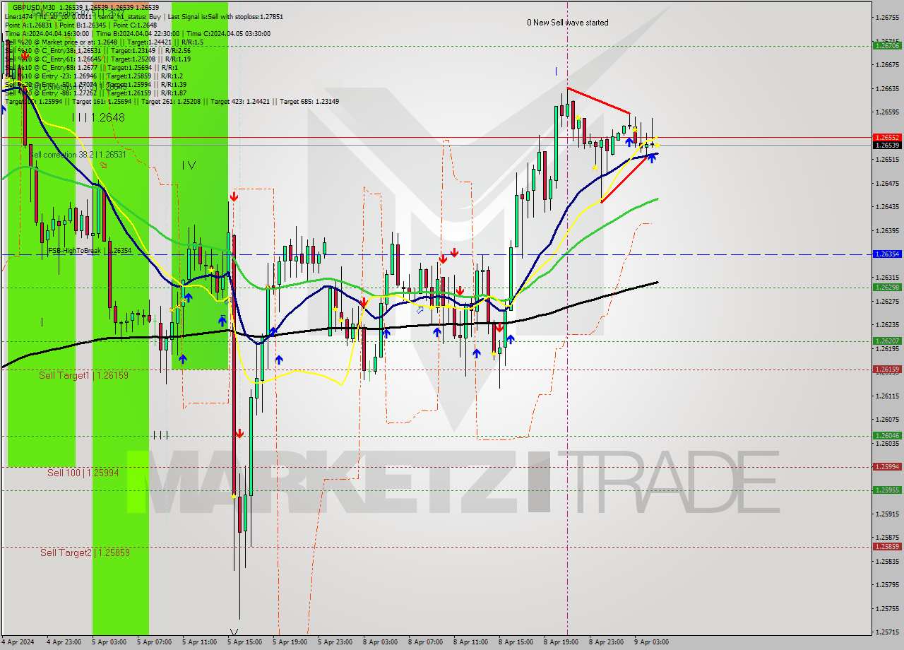 GBPUSD M30 Analysis GBPUSD M30 Signal