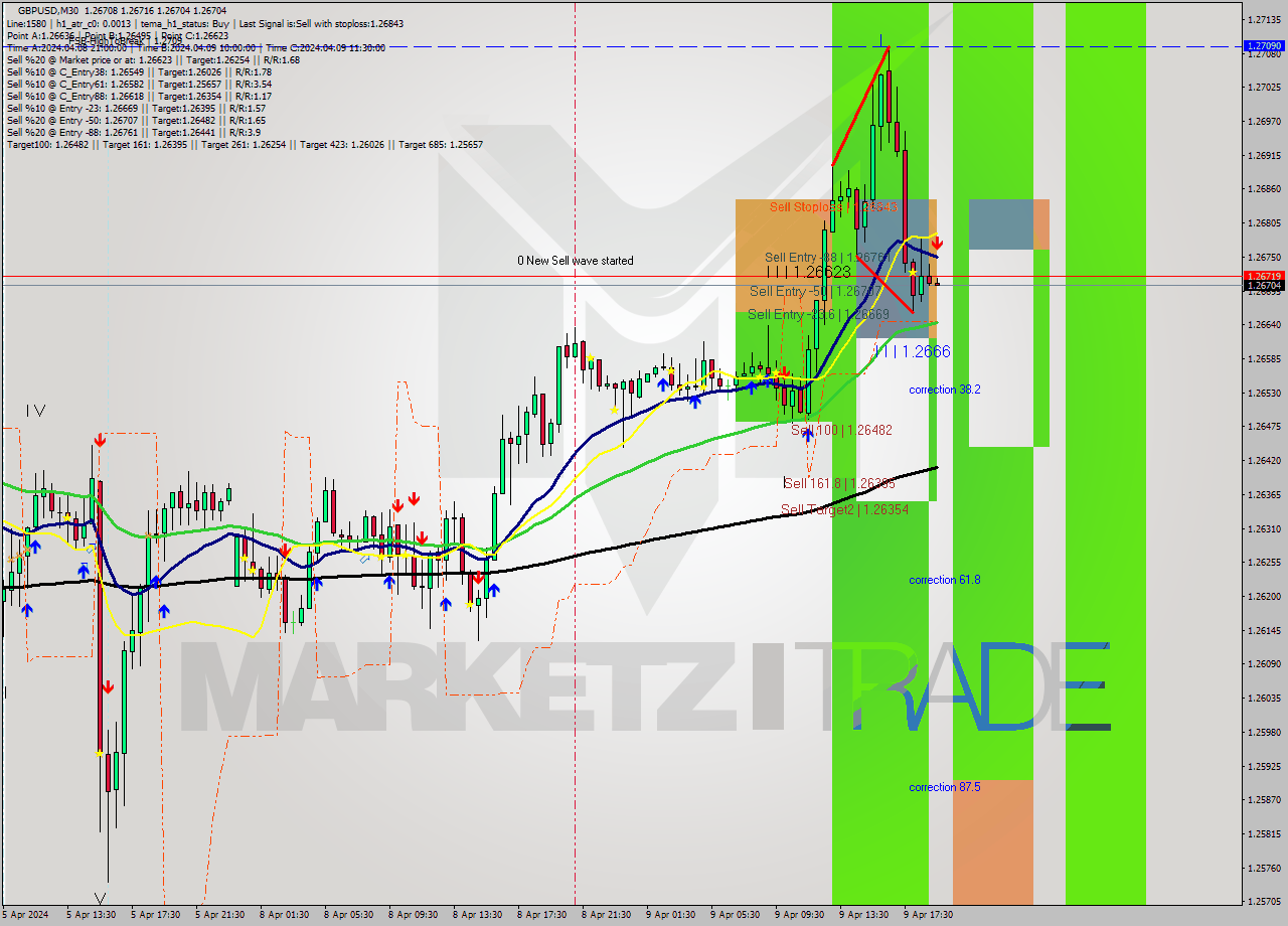 GBPUSD M30 Analysis GBPUSD M30 Signal