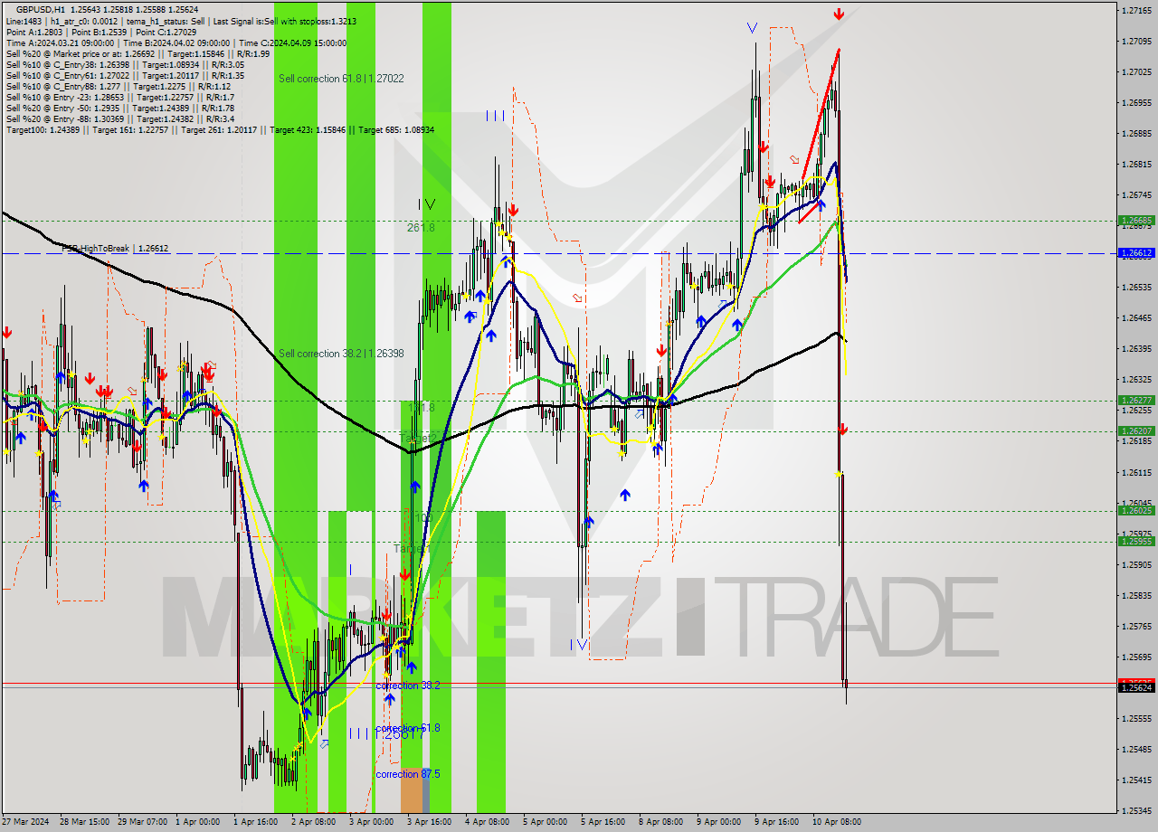 GBPUSD MultiTimeframe analysis at date 2024.04.10 10:50
