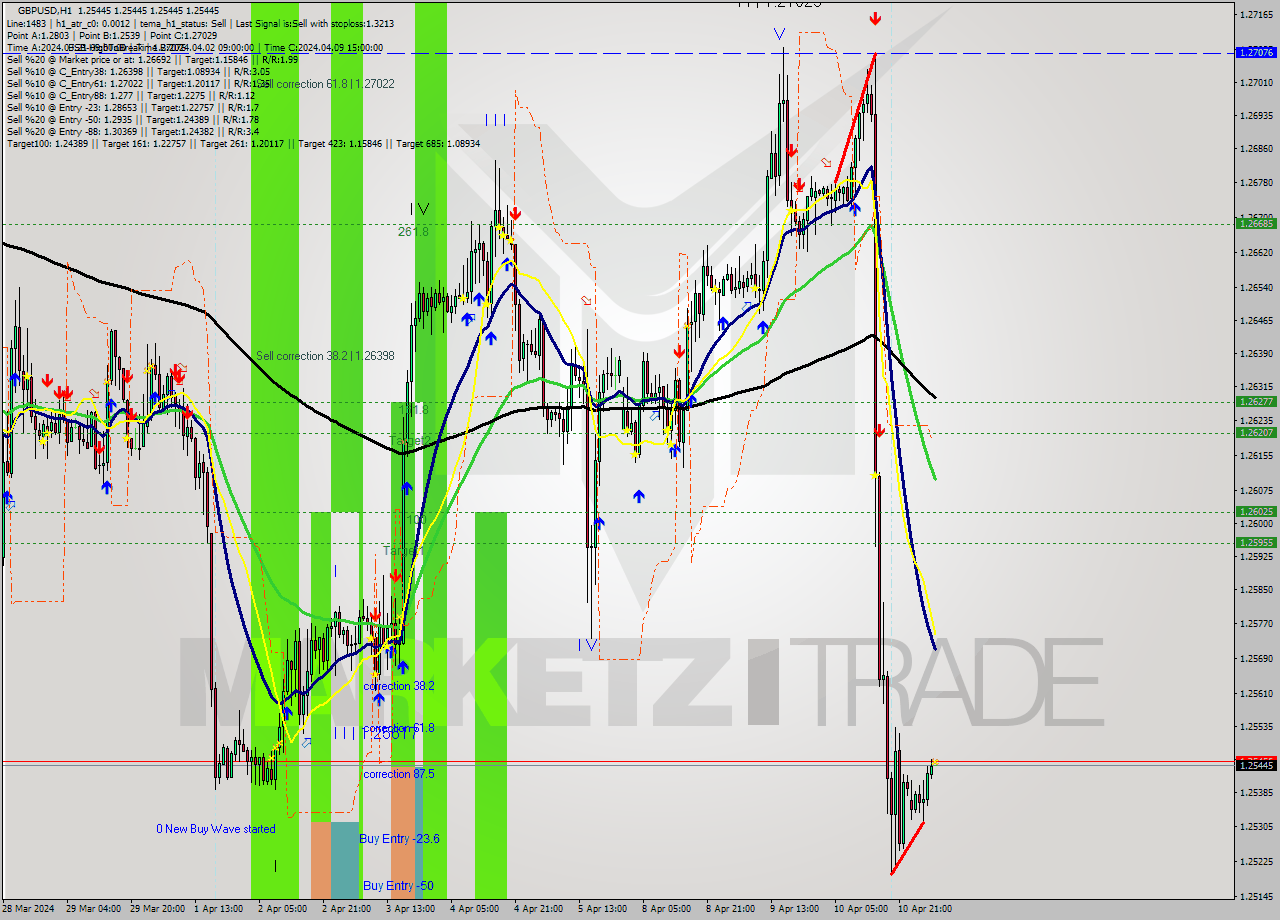 GBPUSD MultiTimeframe analysis at date 2024.04.11 06:00