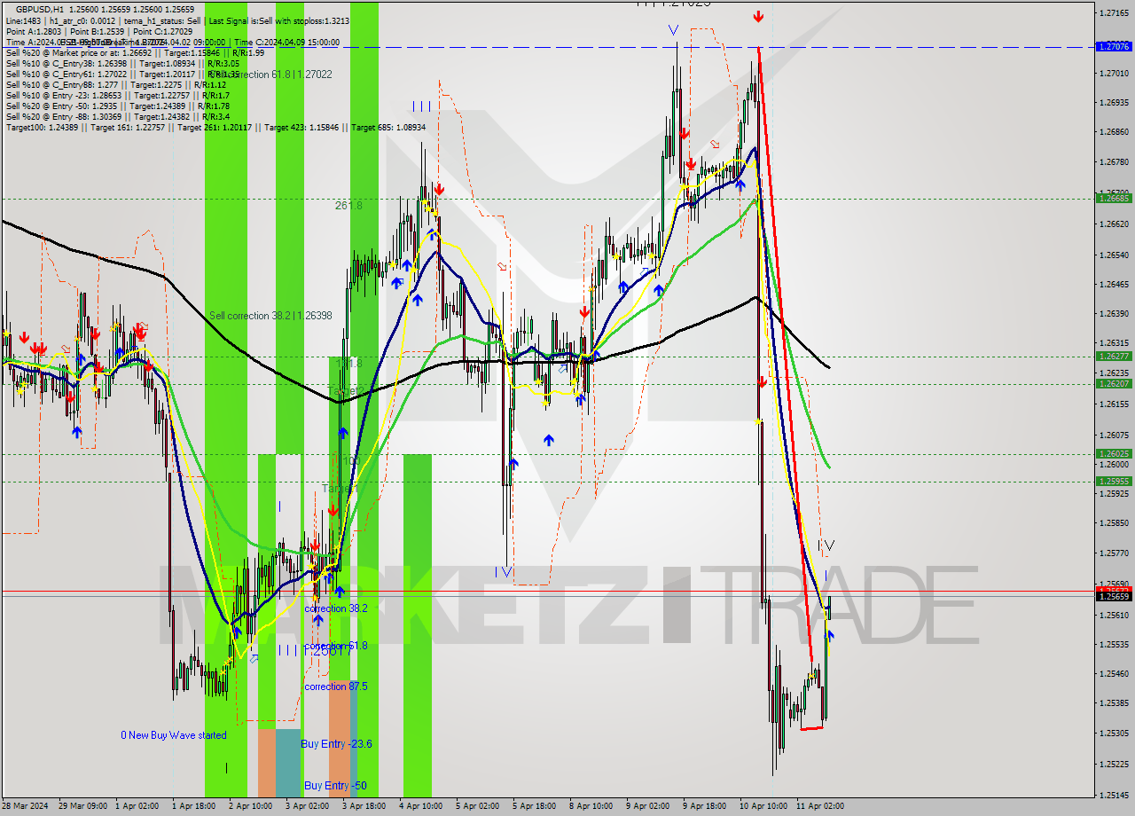 GBPUSD MultiTimeframe analysis at date 2024.04.11 11:02