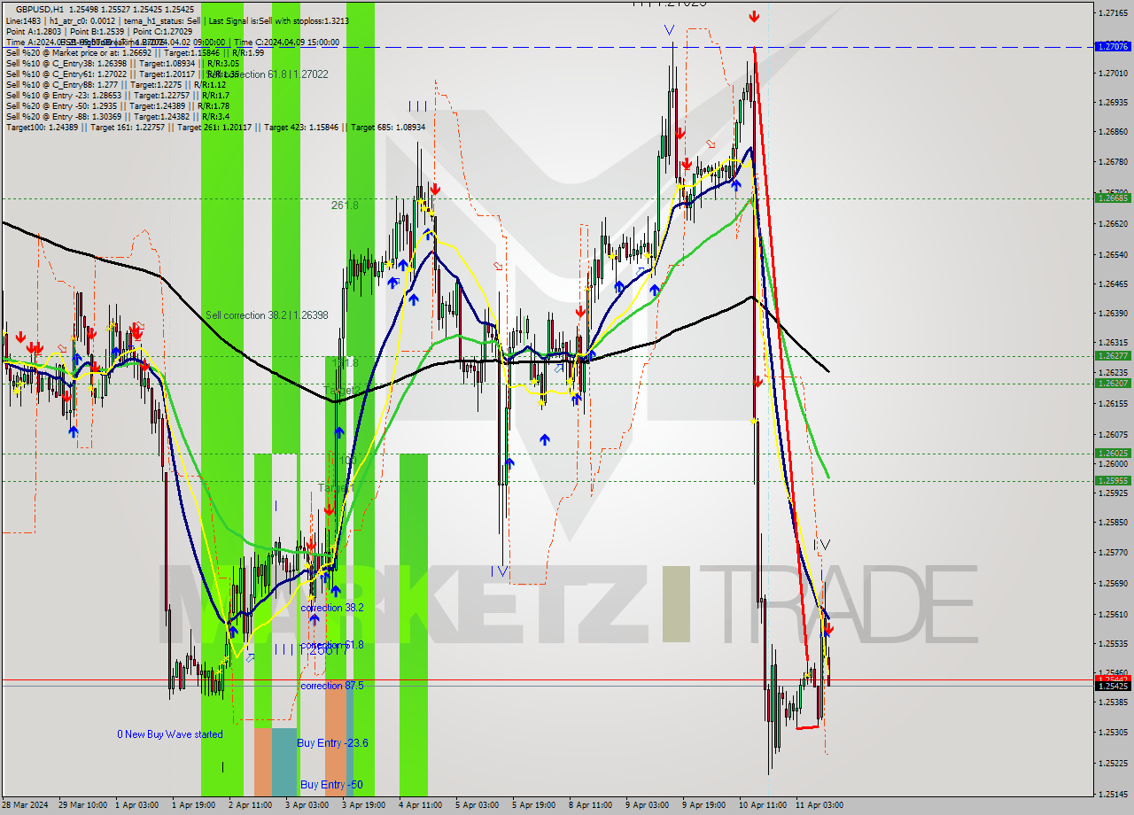 GBPUSD MultiTimeframe analysis at date 2024.04.11 12:20