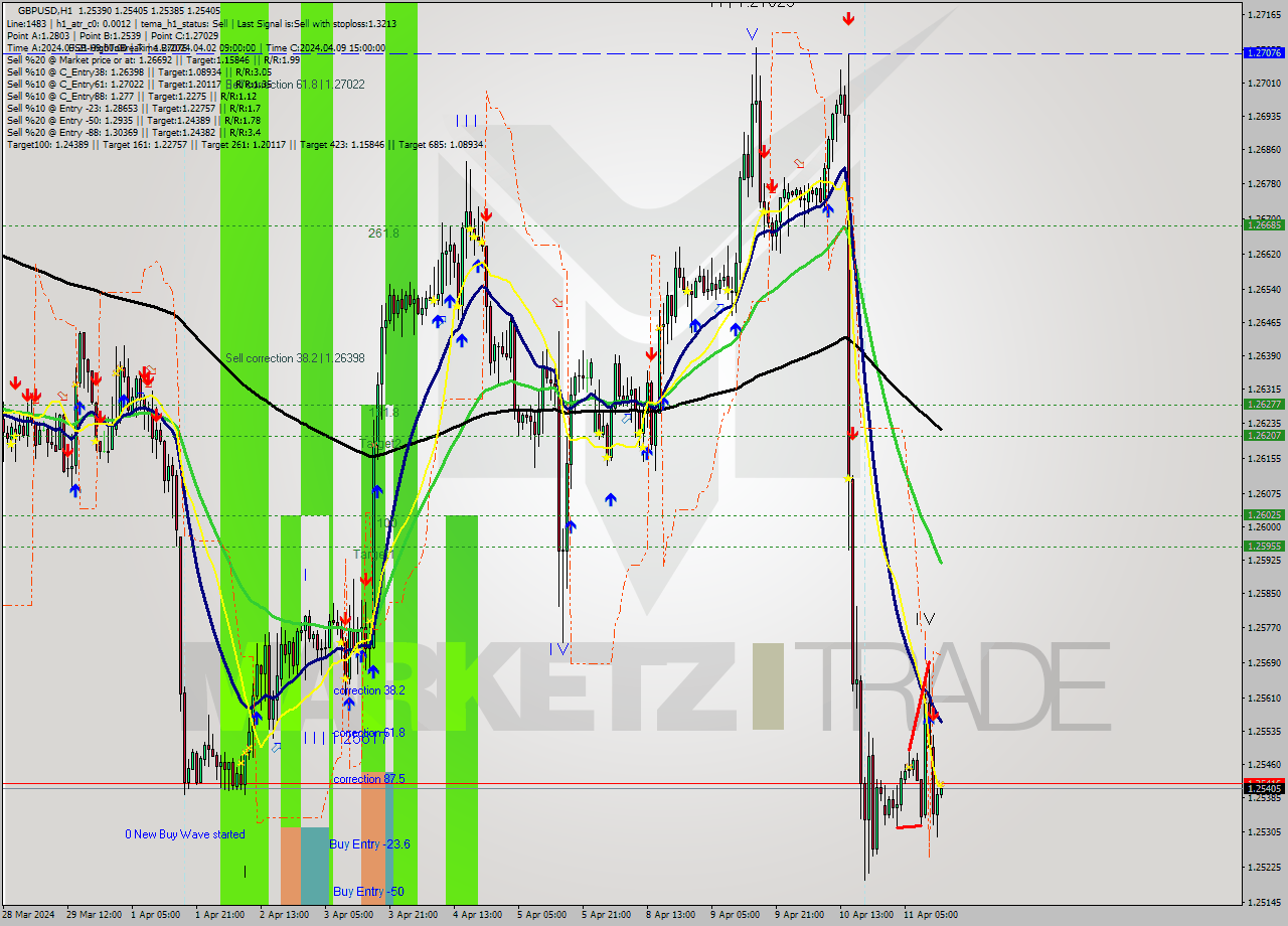 GBPUSD MultiTimeframe analysis at date 2024.04.11 14:01