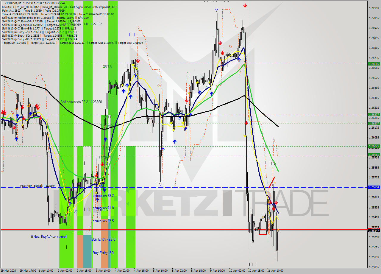 GBPUSD MultiTimeframe analysis at date 2024.04.11 19:00
