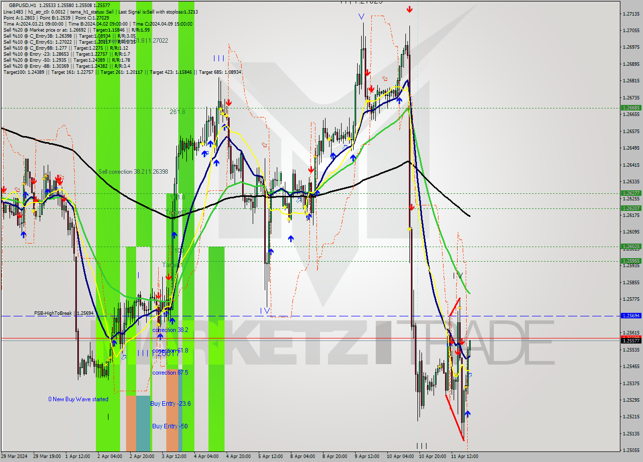 GBPUSD MultiTimeframe analysis at date 2024.04.11 21:06