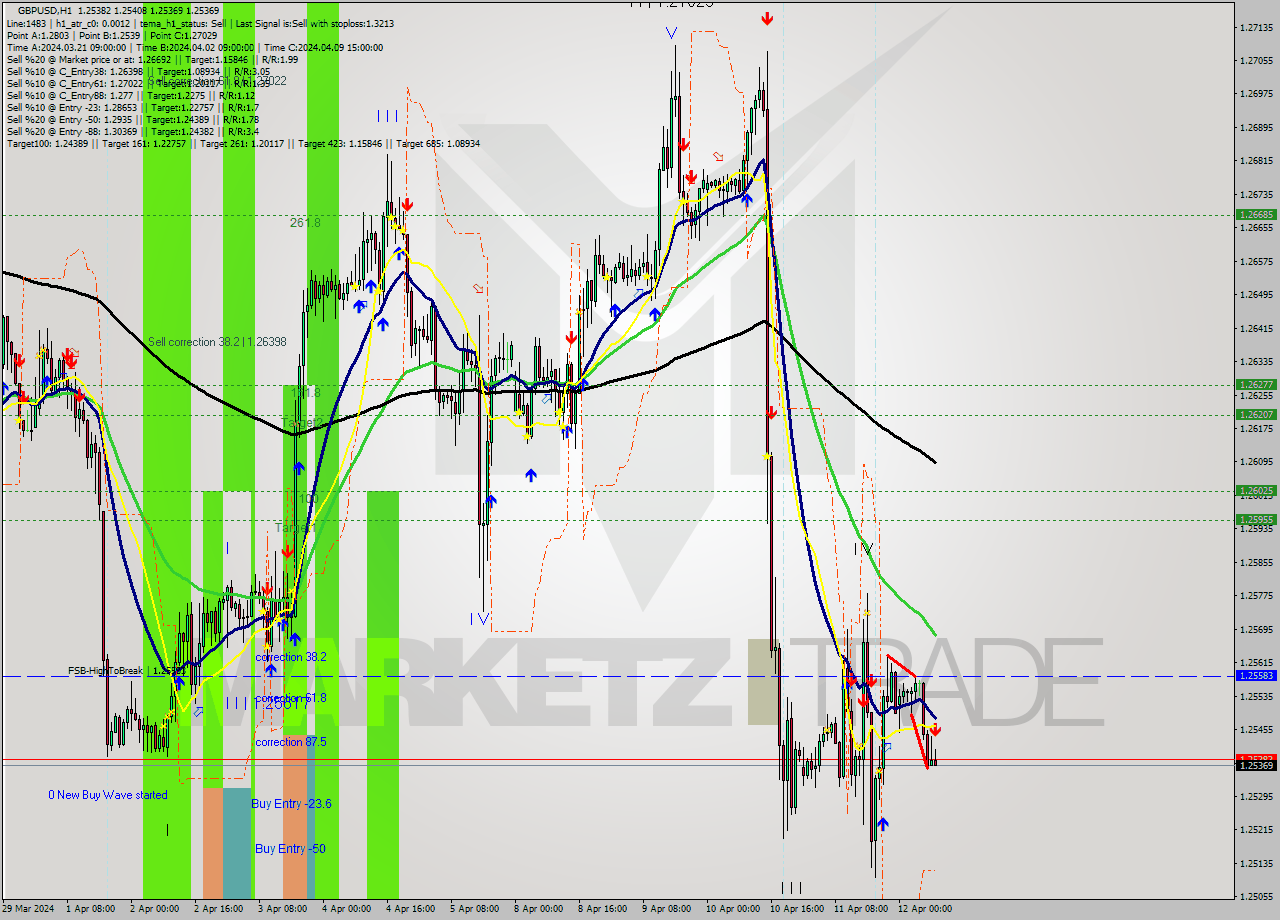 GBPUSD MultiTimeframe analysis at date 2024.04.12 09:00