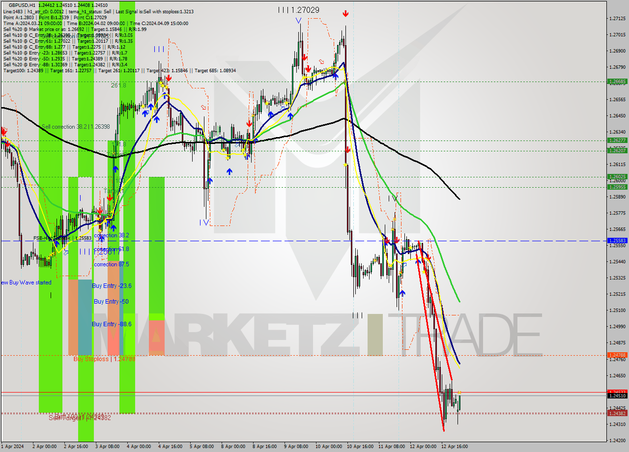 GBPUSD MultiTimeframe analysis at date 2024.04.15 01:00