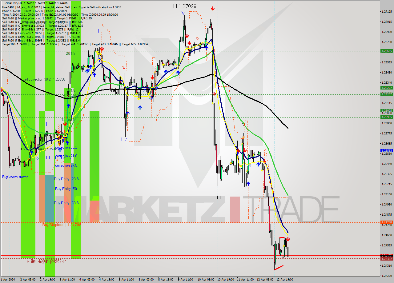 GBPUSD MultiTimeframe analysis at date 2024.04.15 04:15