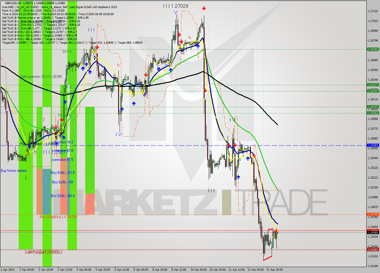GBPUSD MultiTimeframe analysis at date 2024.04.15 05:01