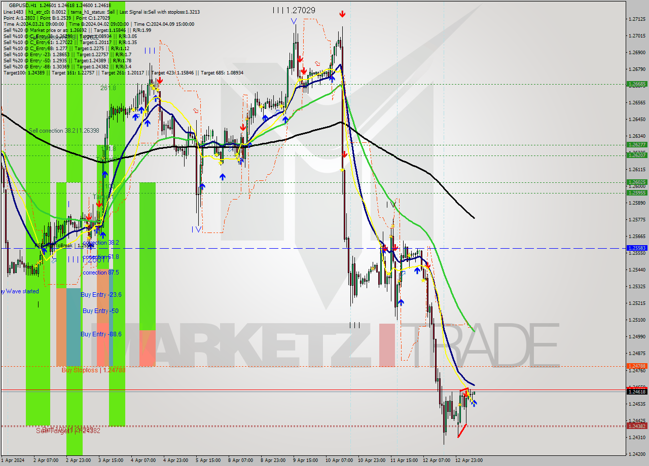 GBPUSD MultiTimeframe analysis at date 2024.04.15 08:04