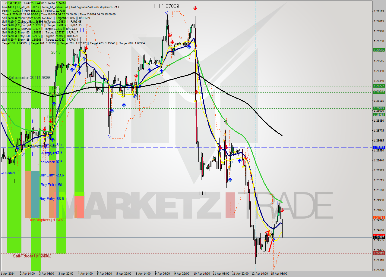 GBPUSD MultiTimeframe analysis at date 2024.04.15 15:30