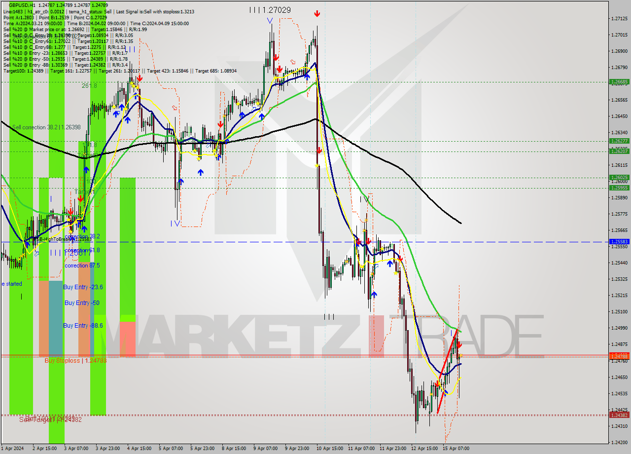 GBPUSD MultiTimeframe analysis at date 2024.04.15 16:00