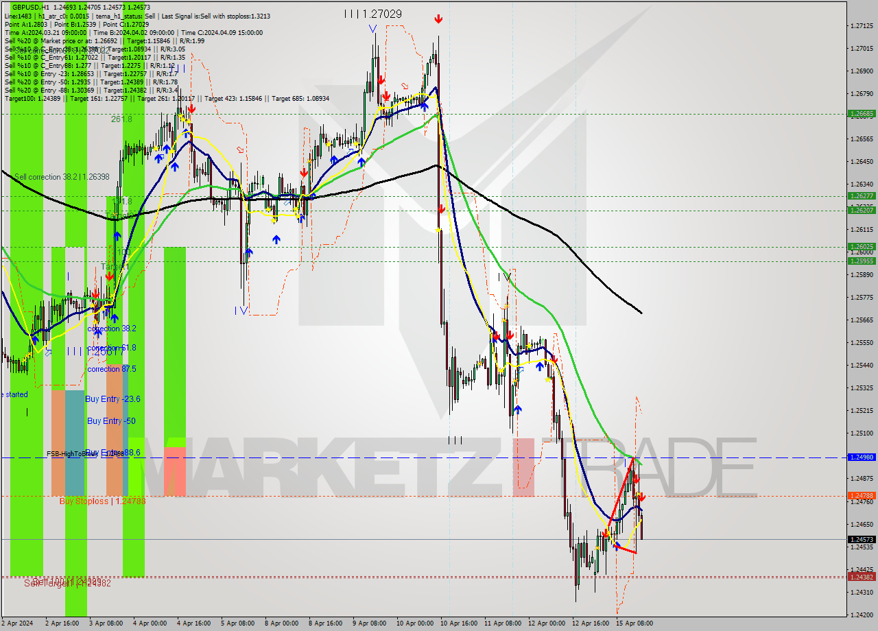 GBPUSD MultiTimeframe analysis at date 2024.04.15 17:07