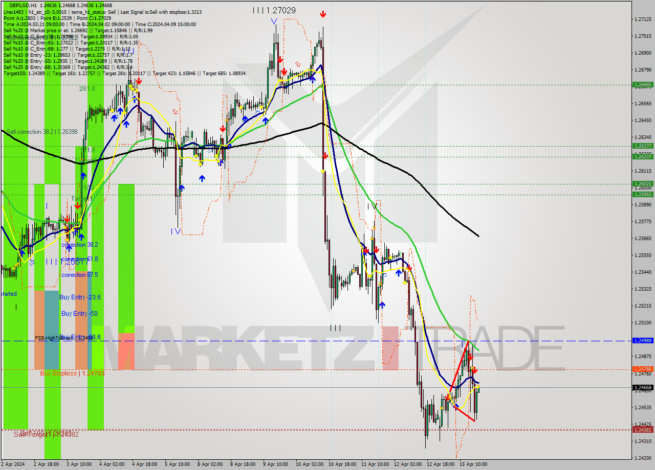 GBPUSD MultiTimeframe analysis at date 2024.04.15 19:04
