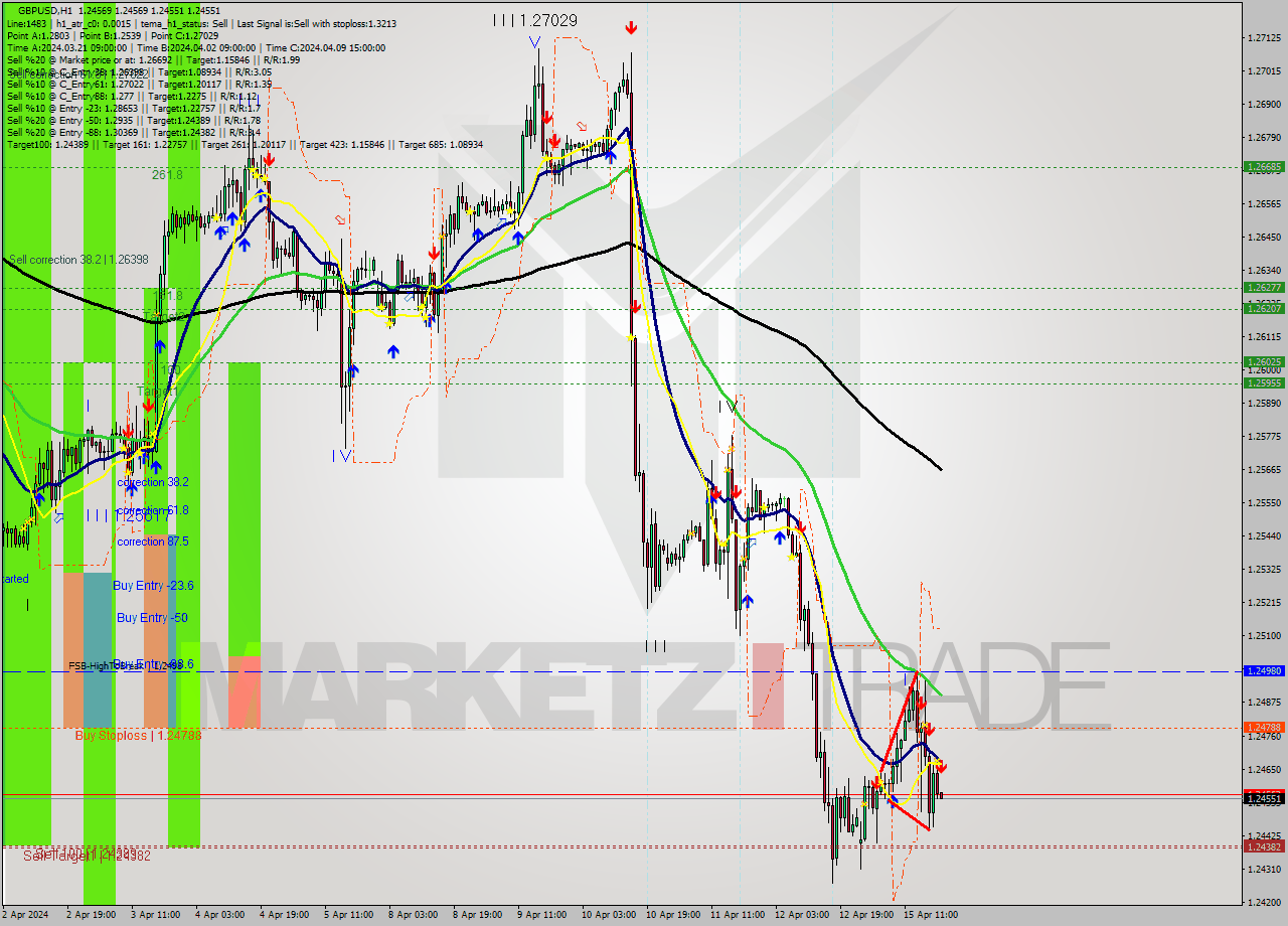 GBPUSD MultiTimeframe analysis at date 2024.04.15 20:00