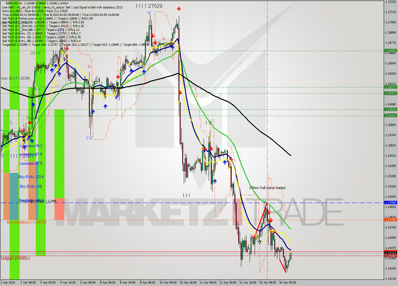 GBPUSD MultiTimeframe analysis at date 2024.04.16 09:00