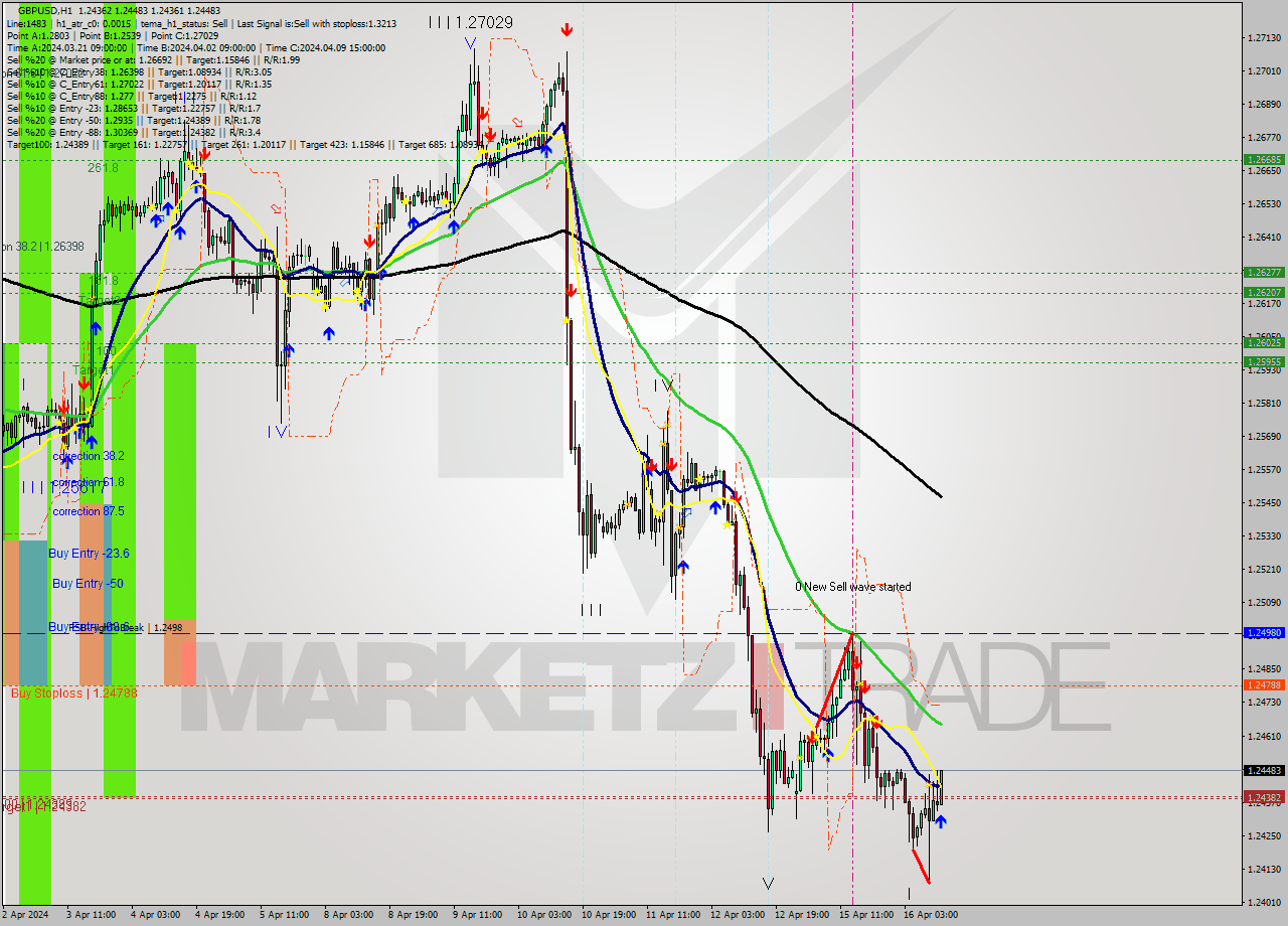 GBPUSD MultiTimeframe analysis at date 2024.04.16 12:13