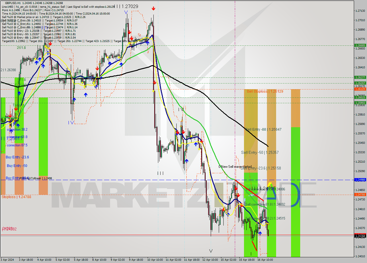 GBPUSD MultiTimeframe analysis at date 2024.04.16 19:05
