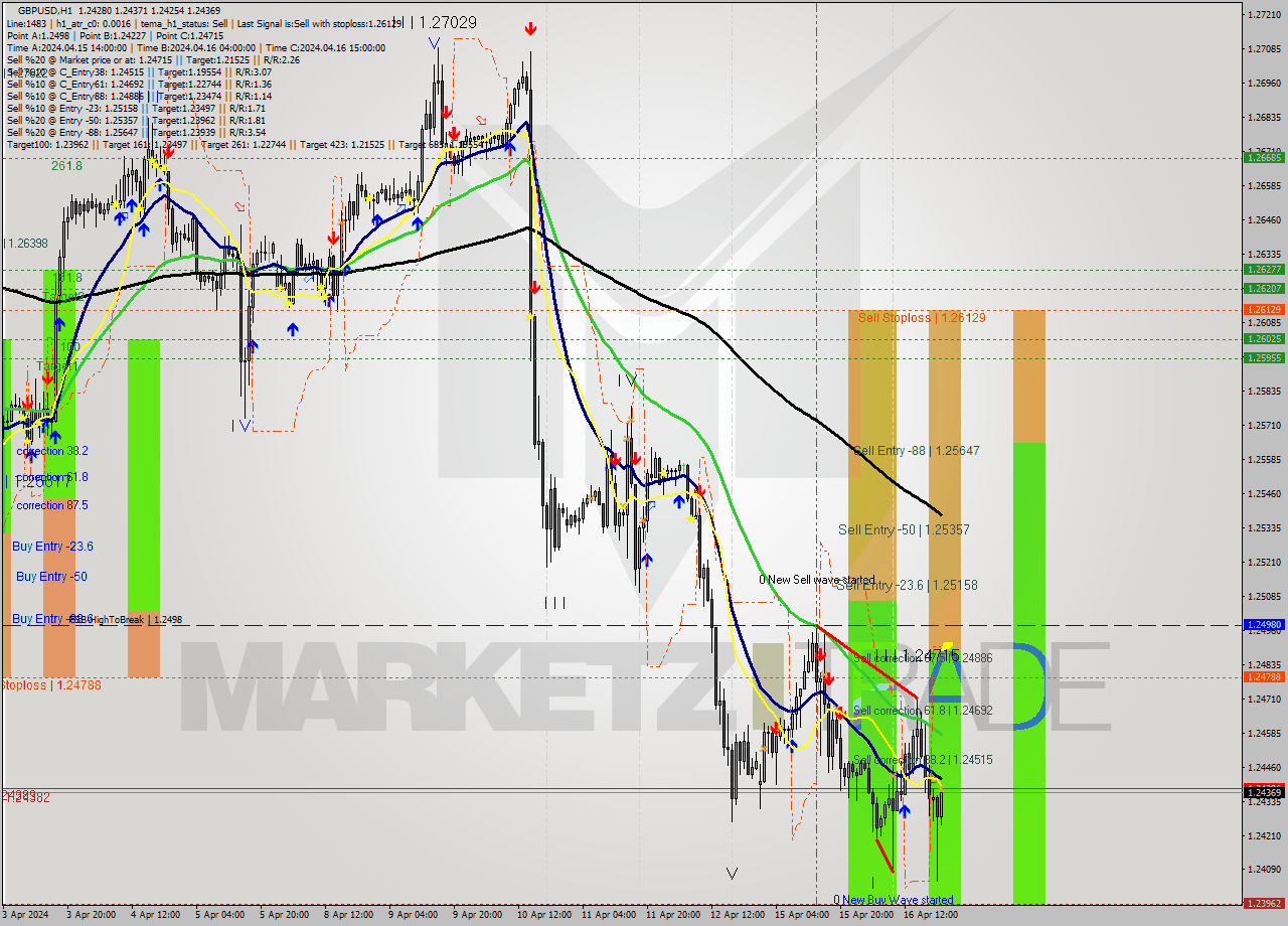 GBPUSD MultiTimeframe analysis at date 2024.04.16 21:07