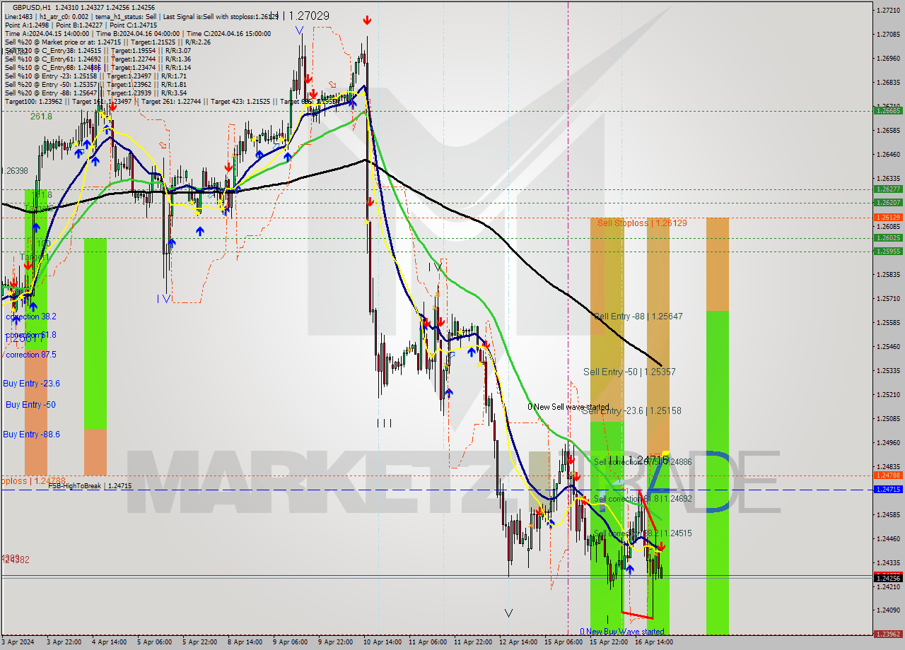 GBPUSD MultiTimeframe analysis at date 2024.04.16 23:21