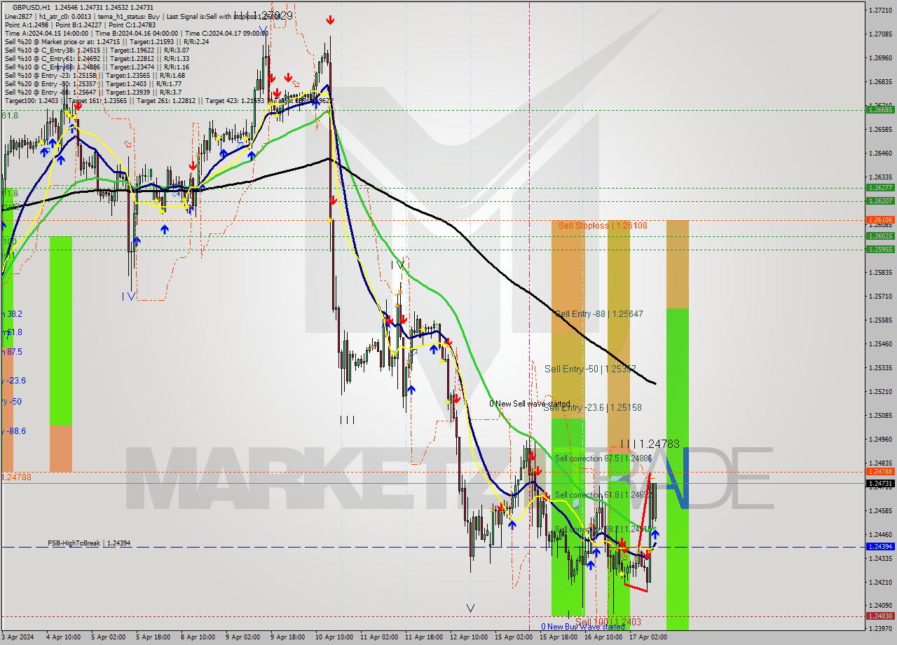 GBPUSD MultiTimeframe analysis at date 2024.04.17 11:24